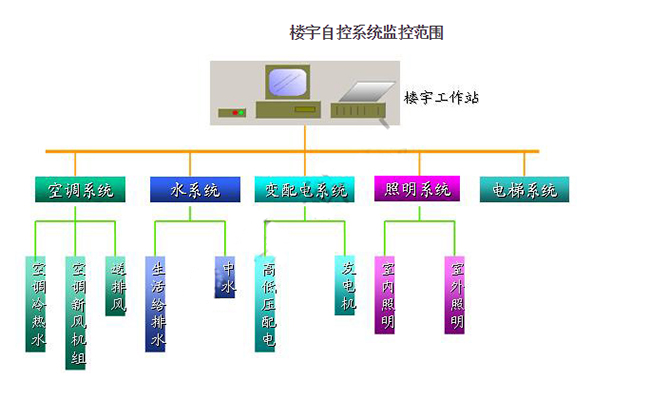 楼宇自控系统监控范围